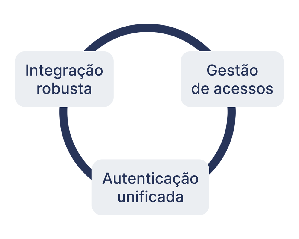 Funcionalidades do XS: integração robusta, gestão de acessos e autenticação unificada.